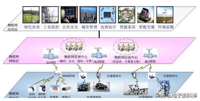 物聯(lián)網(wǎng)IOT系列之12:物聯(lián)網(wǎng)云和服務(wù) 物聯(lián)網(wǎng)應(yīng)用服務(wù)